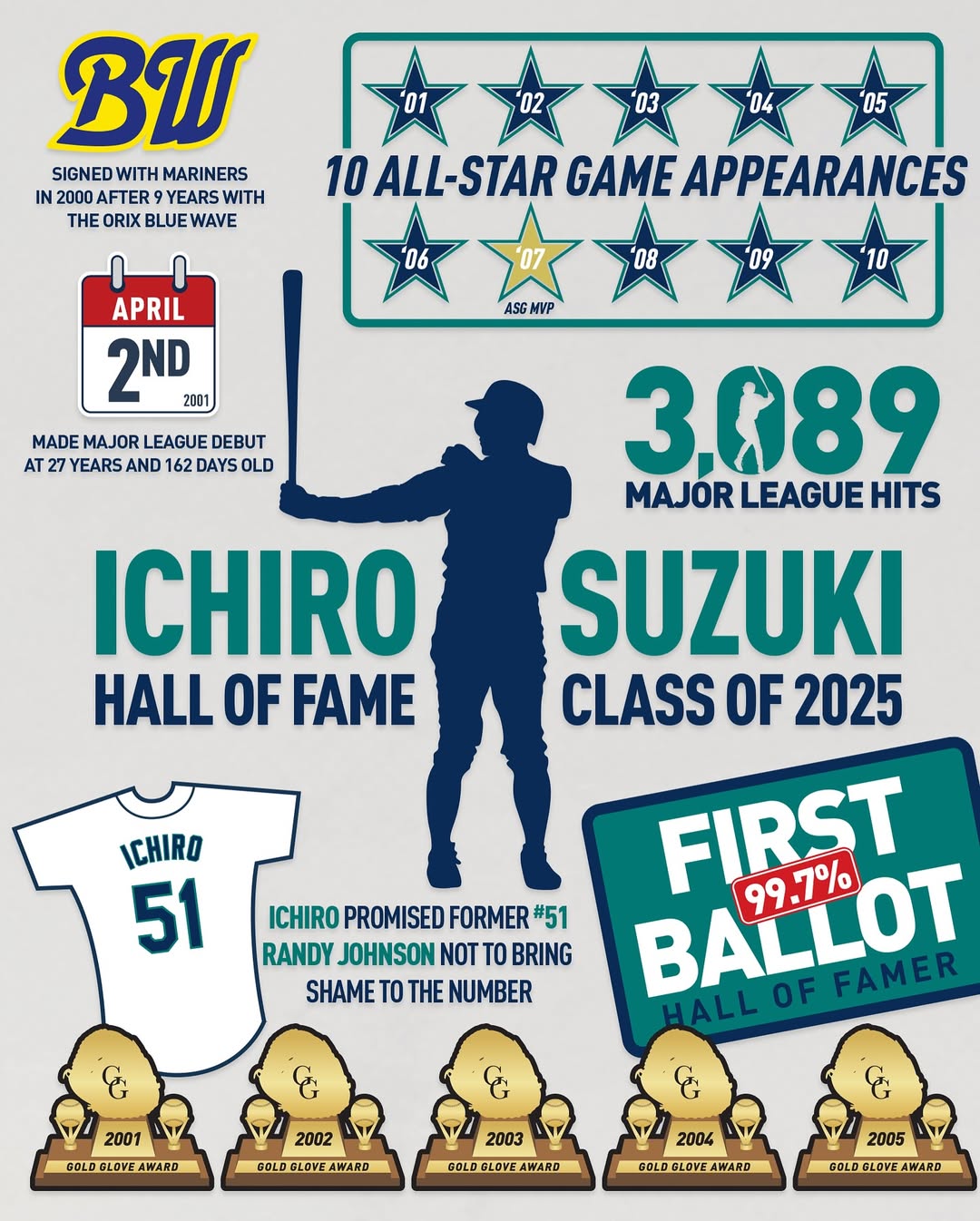 イチロー: 2025年野球殿堂入り | Seattle Mariners
